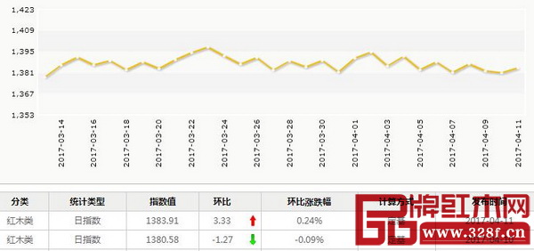 4月11日，红木分类指数报收1383.91点，日环比上升3.33点，涨幅为0.24%