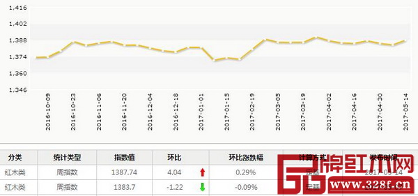 5月8日-5月14日，上海福人木材价格指数报收1257.29点，周环比上升3.68点，涨幅为0.29%